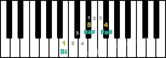 hợp âm si trưởng